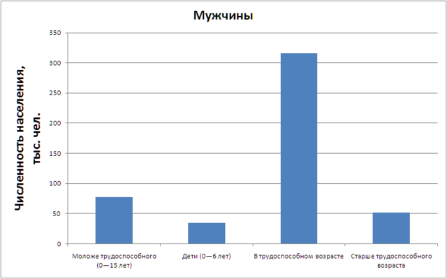 Распределение населения Перми по возрастам (мужчины)