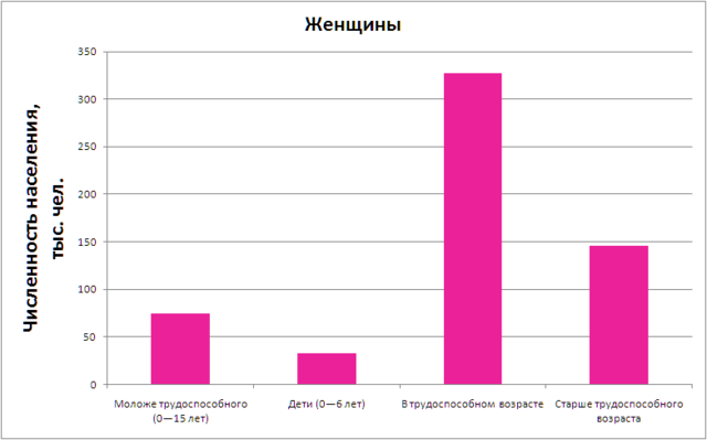 Распределение населения Перми по возрастам (женщины)